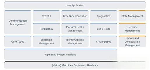 汽車基礎(chǔ)軟件-AUTOSAR(一): 基礎(chǔ)軟件服務(wù)概述